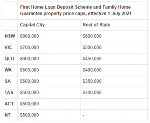 Table of figures showing first home loan deposit scheme data